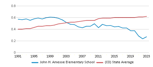 This chart displays the diversity score of John H. Amesse Elementary School and the public school average diversity score of Colorado by year, with the latest 2022-23 school year data. This chart displays the diversity score of John H. Amesse Elementary School and the public school average diversity score of Colorado by year, with the latest 2022-23 school year data.