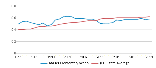 This chart displays the diversity score of Kaiser Elementary School and the public school average diversity score of Colorado by year, with the latest 2022-23 school year data. This chart displays the diversity score of Kaiser Elementary School and the public school average diversity score of Colorado by year, with the latest 2022-23 school year data.