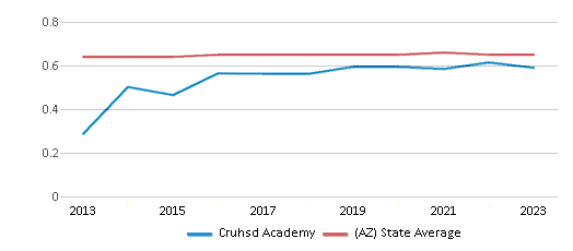 This chart displays the diversity score of Cruhsd Academy and the public school average diversity score of Arizona by year, with the latest 2022-23 school year data. This chart displays the diversity score of Cruhsd Academy and the public school average diversity score of Arizona by year, with the latest 2022-23 school year data.