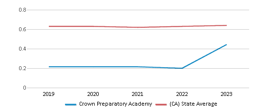 This chart displays the diversity score of Crown Preparatory Academy and the public school average diversity score of California by year, with the latest 2022-23 school year data. This chart displays the diversity score of Crown Preparatory Academy and the public school average diversity score of California by year, with the latest 2022-23 school year data.