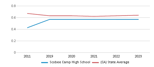 This chart displays the diversity score of Scobee Camp High School and the public school average diversity score of California by year, with the latest 2022-23 school year data. This chart displays the diversity score of Scobee Camp High School and the public school average diversity score of California by year, with the latest 2022-23 school year data.
