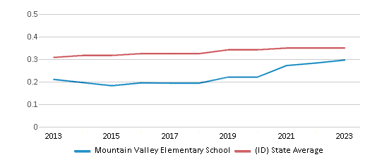 This chart displays the diversity score of Mountain Valley Elementary School and the public school average diversity score of Idaho by year, with the latest 2022-23 school year data. This chart displays the diversity score of Mountain Valley Elementary School and the public school average diversity score of Idaho by year, with the latest 2022-23 school year data.