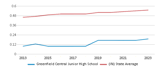This chart displays the diversity score of Greenfield Central Junior High School and the public school average diversity score of Indiana by year, with the latest 2022-23 school year data. This chart displays the diversity score of Greenfield Central Junior High School and the public school average diversity score of Indiana by year, with the latest 2022-23 school year data.