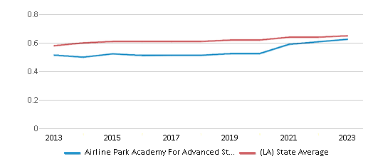 This chart displays the diversity score of Airline Park Academy For Advanced Studies and the public school average diversity score of Louisiana by year, with the latest 2022-23 school year data. This chart displays the diversity score of Airline Park Academy For Advanced Studies and the public school average diversity score of Louisiana by year, with the latest 2022-23 school year data.
