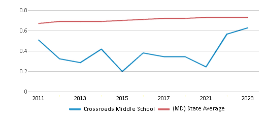 This chart displays the diversity score of Crossroads Middle School and the public school average diversity score of Maryland by year, with the latest 2022-23 school year data. This chart displays the diversity score of Crossroads Middle School and the public school average diversity score of Maryland by year, with the latest 2022-23 school year data.