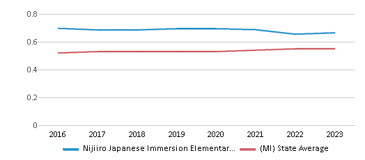 This chart displays the diversity score of Nijiiro Japanese Immersion Elementary School and the public school average diversity score of Michigan by year, with the latest 2022-23 school year data. This chart displays the diversity score of Nijiiro Japanese Immersion Elementary School and the public school average diversity score of Michigan by year, with the latest 2022-23 school year data.