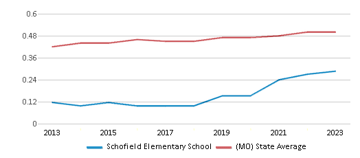 This chart displays the diversity score of Schofield Elementary School and the public school average diversity score of Missouri by year, with the latest 2022-23 school year data. This chart displays the diversity score of Schofield Elementary School and the public school average diversity score of Missouri by year, with the latest 2022-23 school year data.
