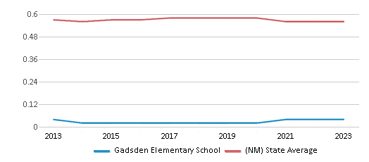 This chart displays the diversity score of Gadsden Elementary School and the public school average diversity score of New Mexico by year, with the latest 2022-23 school year data. This chart displays the diversity score of Gadsden Elementary School and the public school average diversity score of New Mexico by year, with the latest 2022-23 school year data.