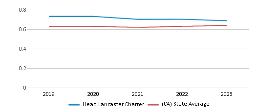 This chart displays the diversity score of Ilead Lancaster Charter and the public school average diversity score of California by year, with the latest 2022-23 school year data. This chart displays the diversity score of Ilead Lancaster Charter and the public school average diversity score of California by year, with the latest 2022-23 school year data.