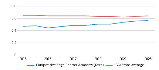 This chart displays the diversity score of Competitive Edge Charter Academy (Ceca) and the public school average diversity score of California by year, with the latest 2022-23 school year data. This chart displays the diversity score of Competitive Edge Charter Academy (Ceca) and the public school average diversity score of California by year, with the latest 2022-23 school year data.