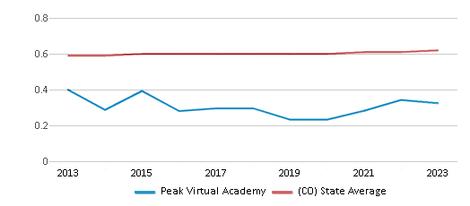 This chart displays the diversity score of Peak Virtual Academy and the public school average diversity score of Colorado by year, with the latest 2022-23 school year data. This chart displays the diversity score of Peak Virtual Academy and the public school average diversity score of Colorado by year, with the latest 2022-23 school year data.
