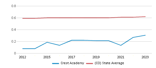 This chart displays the diversity score of Crest Academy and the public school average diversity score of Colorado by year, with the latest 2022-23 school year data. This chart displays the diversity score of Crest Academy and the public school average diversity score of Colorado by year, with the latest 2022-23 school year data.