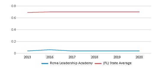 This chart displays the diversity score of Rcma Leadership Academy and the public school average diversity score of Florida by year, with the latest 2019-20 school year data. This chart displays the diversity score of Rcma Leadership Academy and the public school average diversity score of Florida by year, with the latest 2019-20 school year data.