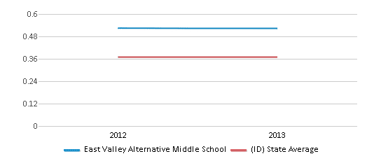 This chart displays the diversity score of East Valley Alternative Middle School and the public school average diversity score of Idaho by year, with the latest 2012-13 school year data. This chart displays the diversity score of East Valley Alternative Middle School and the public school average diversity score of Idaho by year, with the latest 2012-13 school year data.
