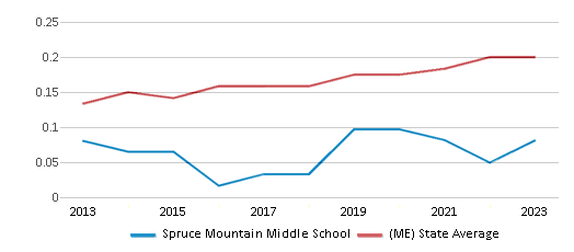 This chart displays the diversity score of Spruce Mountain Middle School and the public school average diversity score of Maine by year, with the latest 2022-23 school year data. This chart displays the diversity score of Spruce Mountain Middle School and the public school average diversity score of Maine by year, with the latest 2022-23 school year data.