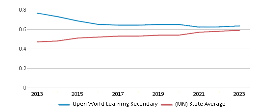 This chart displays the diversity score of Open World Learning Secondary and the public school average diversity score of Minnesota by year, with the latest 2022-23 school year data. This chart displays the diversity score of Open World Learning Secondary and the public school average diversity score of Minnesota by year, with the latest 2022-23 school year data.