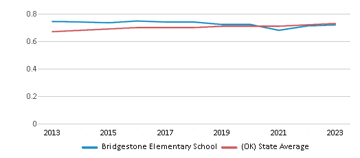 This chart displays the diversity score of Bridgestone Elementary School and the public school average diversity score of Oklahoma by year, with the latest 2022-23 school year data. This chart displays the diversity score of Bridgestone Elementary School and the public school average diversity score of Oklahoma by year, with the latest 2022-23 school year data.