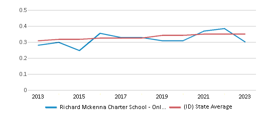 This chart displays the diversity score of Richard Mckenna Charter School - Online Alternative and the public school average diversity score of Idaho by year, with the latest 2022-23 school year data. This chart displays the diversity score of Richard Mckenna Charter School - Online Alternative and the public school average diversity score of Idaho by year, with the latest 2022-23 school year data.