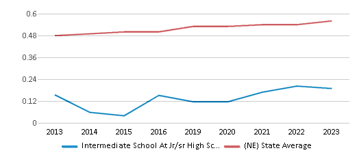 This chart displays the diversity score of Intermediate School At Jr/sr High School and the public school average diversity score of Nebraska by year, with the latest 2022-23 school year data. This chart displays the diversity score of Intermediate School At Jr/sr High School and the public school average diversity score of Nebraska by year, with the latest 2022-23 school year data.