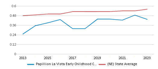 This chart displays the diversity score of Papillion La Vista Early Childhood Center (Plecc) and the public school average diversity score of Nebraska by year, with the latest 2022-23 school year data. This chart displays the diversity score of Papillion La Vista Early Childhood Center (Plecc) and the public school average diversity score of Nebraska by year, with the latest 2022-23 school year data.