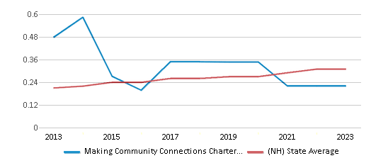 This chart displays the diversity score of Making Community Connections Charter School (M) and the public school average diversity score of New Hampshire by year, with the latest 2022-23 school year data. This chart displays the diversity score of Making Community Connections Charter School (M) and the public school average diversity score of New Hampshire by year, with the latest 2022-23 school year data.
