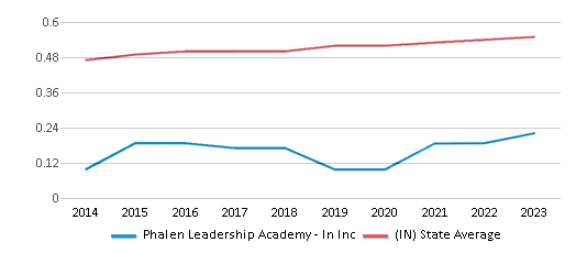 This chart displays the diversity score of Phalen Leadership Academy - In Inc and the public school average diversity score of Indiana by year, with the latest 2022-23 school year data. This chart displays the diversity score of Phalen Leadership Academy - In Inc and the public school average diversity score of Indiana by year, with the latest 2022-23 school year data.