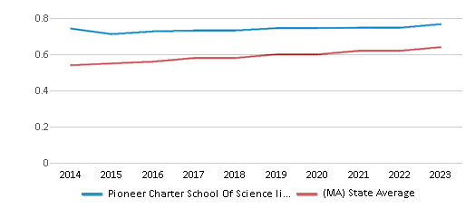 This chart displays the diversity score of Pioneer Charter School Of Science Ii (Pcss-ii) and the public school average diversity score of Massachusetts by year, with the latest 2022-23 school year data. This chart displays the diversity score of Pioneer Charter School Of Science Ii (Pcss-ii) and the public school average diversity score of Massachusetts by year, with the latest 2022-23 school year data.