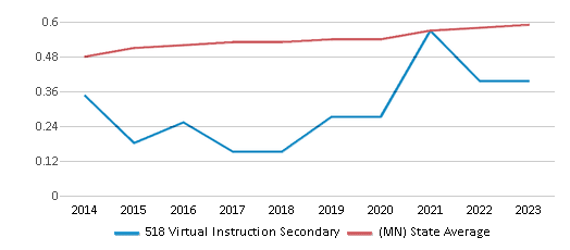 This chart displays the diversity score of 518 Virtual Instruction Secondary and the public school average diversity score of Minnesota by year, with the latest 2022-23 school year data. This chart displays the diversity score of 518 Virtual Instruction Secondary and the public school average diversity score of Minnesota by year, with the latest 2022-23 school year data.