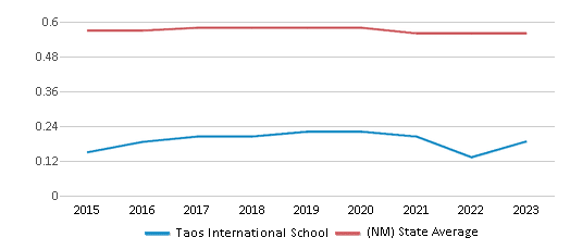 This chart displays the diversity score of Taos International School and the public school average diversity score of New Mexico by year, with the latest 2022-23 school year data. This chart displays the diversity score of Taos International School and the public school average diversity score of New Mexico by year, with the latest 2022-23 school year data.