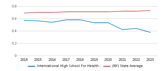 This chart displays the diversity score of International High School For Health Sciences and the public school average diversity score of New York by year, with the latest 2022-23 school year data. This chart displays the diversity score of International High School For Health Sciences and the public school average diversity score of New York by year, with the latest 2022-23 school year data.