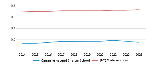 This chart displays the diversity score of Canarsie Ascend Charter School and the public school average diversity score of New York by year, with the latest 2022-23 school year data. This chart displays the diversity score of Canarsie Ascend Charter School and the public school average diversity score of New York by year, with the latest 2022-23 school year data.