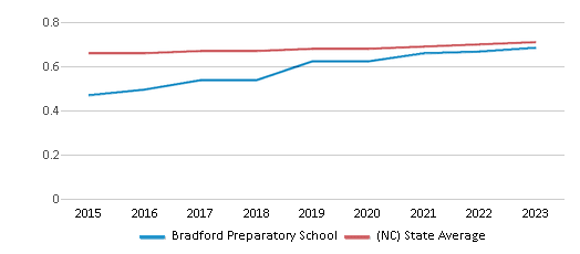 This chart displays the diversity score of Bradford Preparatory School and the public school average diversity score of North Carolina by year, with the latest 2022-23 school year data. This chart displays the diversity score of Bradford Preparatory School and the public school average diversity score of North Carolina by year, with the latest 2022-23 school year data.