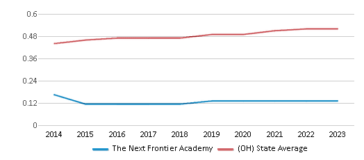 This chart displays the diversity score of The Next Frontier Academy and the public school average diversity score of Ohio by year, with the latest 2022-23 school year data. This chart displays the diversity score of The Next Frontier Academy and the public school average diversity score of Ohio by year, with the latest 2022-23 school year data.