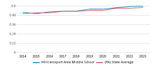 This chart displays the diversity score of Williamsport Area Middle School and the public school average diversity score of Pennsylvania by year, with the latest 2022-23 school year data. This chart displays the diversity score of Williamsport Area Middle School and the public school average diversity score of Pennsylvania by year, with the latest 2022-23 school year data.