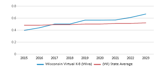 Diversity Score Comparison Over Years (2015-2023) This chart showcases the diversity score of Wisconsin Virtual 4K-8 (WIVA), juxtaposed with the average diversity score for public schools in the Mcfarland School District and Wisconsin, utilizing data that spans several years and includes the most recent figures from the 2022-23 school year.