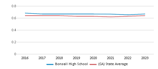 This chart displays the diversity score of Bonsall High School and the public school average diversity score of California by year, with the latest 2022-23 school year data. This chart displays the diversity score of Bonsall High School and the public school average diversity score of California by year, with the latest 2022-23 school year data.
