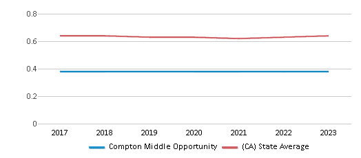 This chart displays the diversity score of Compton Middle Opportunity and the public school average diversity score of California by year, with the latest 2022-23 school year data. This chart displays the diversity score of Compton Middle Opportunity and the public school average diversity score of California by year, with the latest 2022-23 school year data.