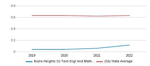 This chart displays the diversity score of Boyle Heights Sci Tech Engr And Math Magnet and the public school average diversity score of California by year, with the latest 2021-22 school year data. This chart displays the diversity score of Boyle Heights Sci Tech Engr And Math Magnet and the public school average diversity score of California by year, with the latest 2021-22 school year data.