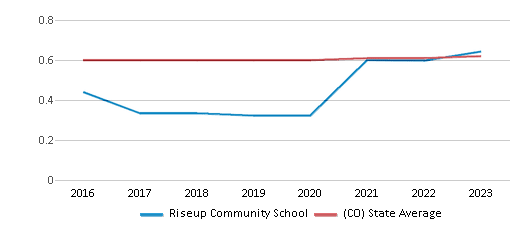 This chart displays the diversity score of Riseup Community School and the public school average diversity score of Colorado by year, with the latest 2022-23 school year data. This chart displays the diversity score of Riseup Community School and the public school average diversity score of Colorado by year, with the latest 2022-23 school year data.