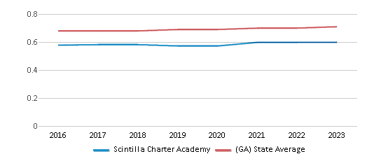 This chart displays the diversity score of Scintilla Charter Academy and the public school average diversity score of Georgia by year, with the latest 2022-23 school year data. This chart displays the diversity score of Scintilla Charter Academy and the public school average diversity score of Georgia by year, with the latest 2022-23 school year data.