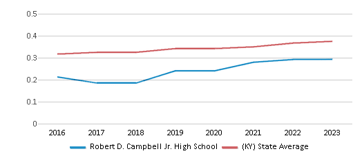This chart displays the diversity score of Robert D. Campbell Jr. High School and the public school average diversity score of Kentucky by year, with the latest 2022-23 school year data. This chart displays the diversity score of Robert D. Campbell Jr. High School and the public school average diversity score of Kentucky by year, with the latest 2022-23 school year data.