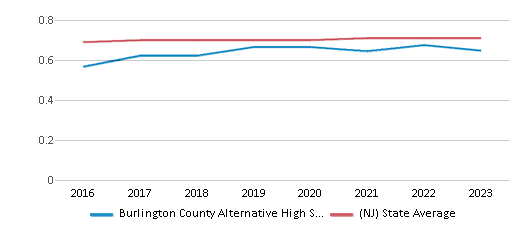 This chart displays the diversity score of Burlington County Alternative High School and the public school average diversity score of New Jersey by year, with the latest 2022-23 school year data. This chart displays the diversity score of Burlington County Alternative High School and the public school average diversity score of New Jersey by year, with the latest 2022-23 school year data.