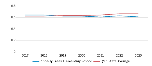 This chart displays the diversity score of Shoally Creek Elementary School and the public school average diversity score of South Carolina by year, with the latest 2022-23 school year data. This chart displays the diversity score of Shoally Creek Elementary School and the public school average diversity score of South Carolina by year, with the latest 2022-23 school year data.
