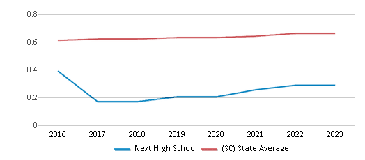 This chart displays the diversity score of Next High School and the public school average diversity score of South Carolina by year, with the latest 2022-23 school year data. This chart displays the diversity score of Next High School and the public school average diversity score of South Carolina by year, with the latest 2022-23 school year data.