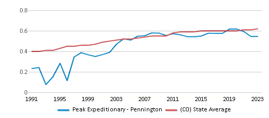 This chart displays the diversity score of Peak Expeditionary - Pennington and the public school average diversity score of Colorado by year, with the latest 2022-23 school year data. This chart displays the diversity score of Peak Expeditionary - Pennington and the public school average diversity score of Colorado by year, with the latest 2022-23 school year data.