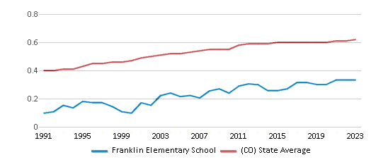 This chart displays the diversity score of Franklin Elementary School and the public school average diversity score of Colorado by year, with the latest 2022-23 school year data. This chart displays the diversity score of Franklin Elementary School and the public school average diversity score of Colorado by year, with the latest 2022-23 school year data.