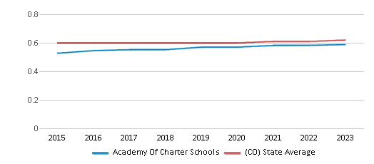 This chart displays the diversity score of Academy Of Charter Schools and the public school average diversity score of Colorado by year, with the latest 2022-23 school year data. This chart displays the diversity score of Academy Of Charter Schools and the public school average diversity score of Colorado by year, with the latest 2022-23 school year data.