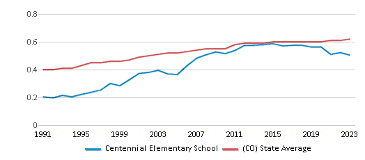 This chart displays the diversity score of Centennial Elementary School and the public school average diversity score of Colorado by year, with the latest 2022-23 school year data. This chart displays the diversity score of Centennial Elementary School and the public school average diversity score of Colorado by year, with the latest 2022-23 school year data.