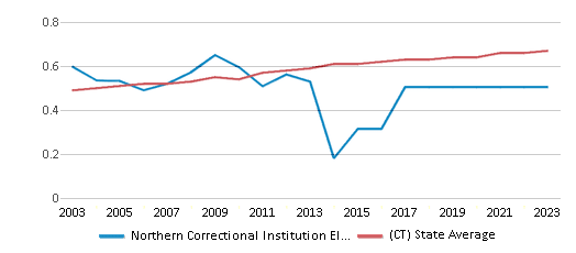 This chart displays the diversity score of Northern Correctional Institution Elementary School and the public school average diversity score of Connecticut by year, with the latest 2022-23 school year data. This chart displays the diversity score of Northern Correctional Institution Elementary School and the public school average diversity score of Connecticut by year, with the latest 2022-23 school year data.