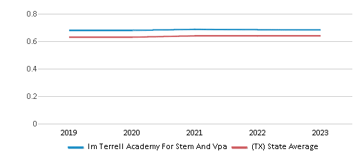 This chart displays the diversity score of Im Terrell Academy For Stem And Vpa and the public school average diversity score of Texas by year, with the latest 2022-23 school year data. This chart displays the diversity score of Im Terrell Academy For Stem And Vpa and the public school average diversity score of Texas by year, with the latest 2022-23 school year data.